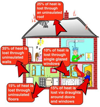 EPC House loss example